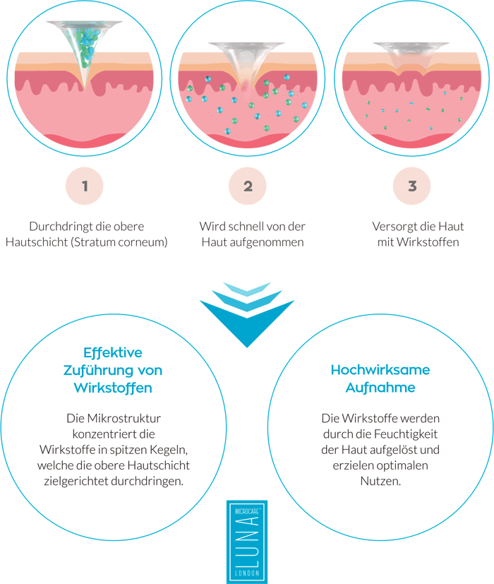 LUNA MICROCARE® ETERNAL bekämpft die Schlüsselvorgänge der Hautalterung